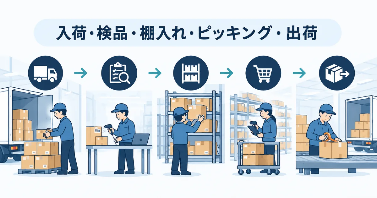 入荷検品から棚入れとピッキング出荷までをつなぐ倉庫作業フロー