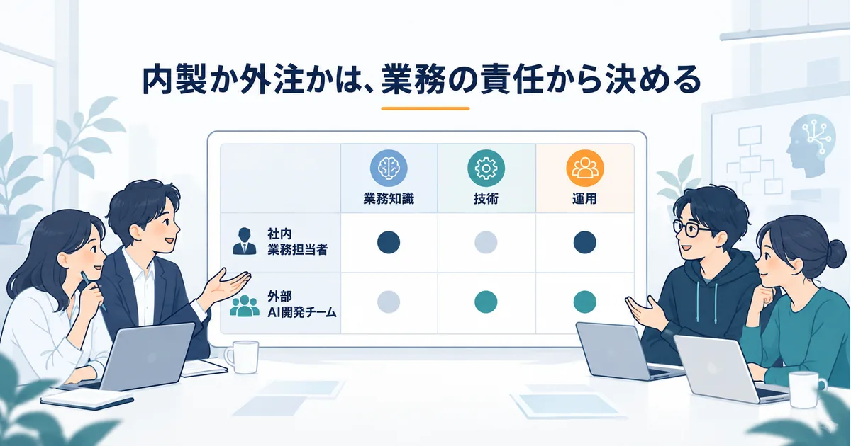 社内の業務担当者と外部のAI開発チームが、業務知識・技術・運用の担当範囲を分担表で確認しているイメージ