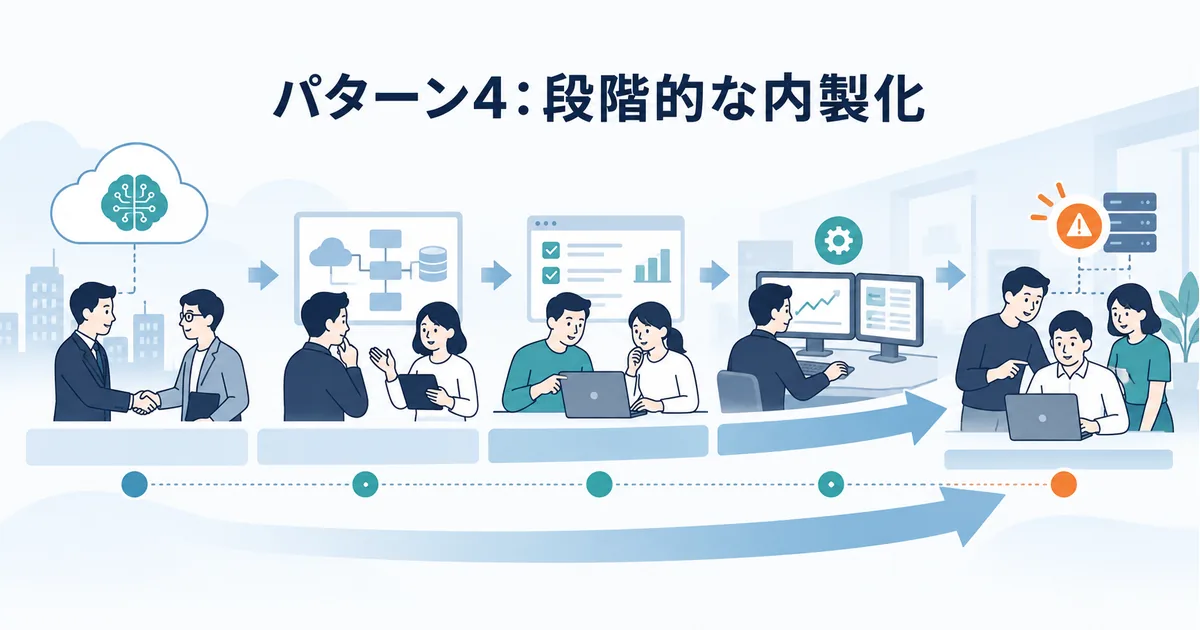AIシステムを外部から社内へ段階的に引き継ぎ、構成・評価・運用・障害対応を共同確認する内製化ロードマップのイメージ