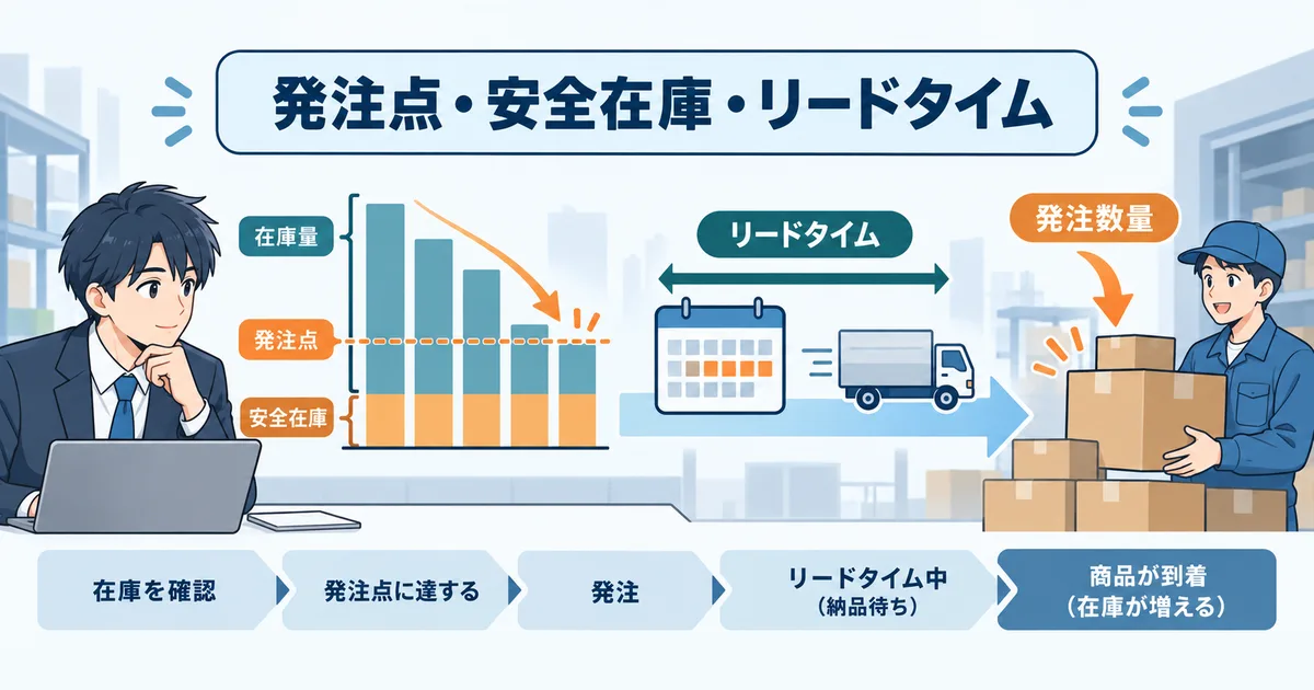 発注点、安全在庫、仕入先リードタイムを確認して発注数量を決める仕組みのイラスト