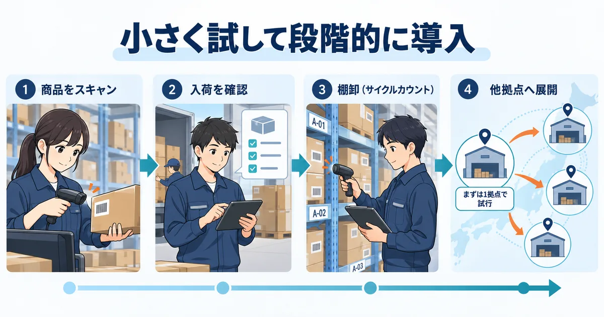 在庫管理と発注管理を小さな範囲から試験導入し、入荷と棚卸まで確認する業務のイラスト