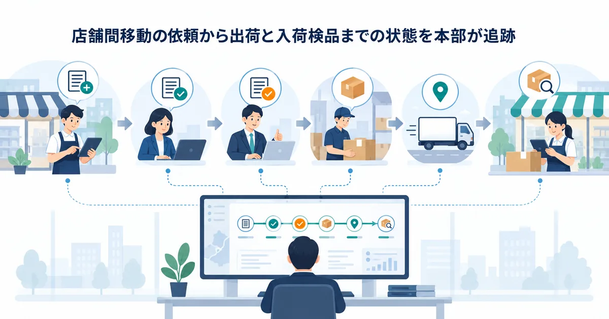 店舗間移動の依頼から出荷と入荷検品までの状態を本部が追跡する業務のイラスト