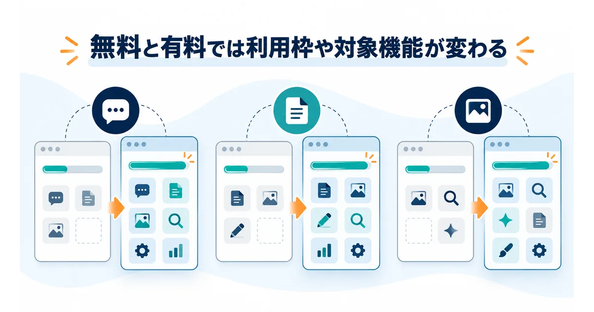 AIアプリ三サービスの無料プランと有料プランで利用枠や機能が広がる違いを示す比較図