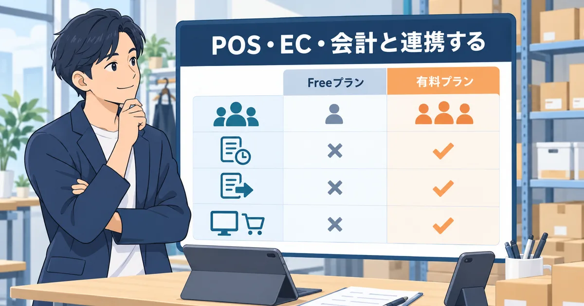 無料プランと有料プランの利用人数や履歴や連携機能を比較しているイメージ