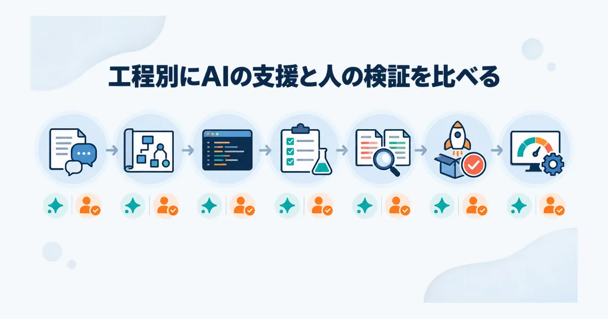 要件整理から運用まで七つのシステム開発工程と、生成AIの支援作業、人が担う検証を対比した工程図