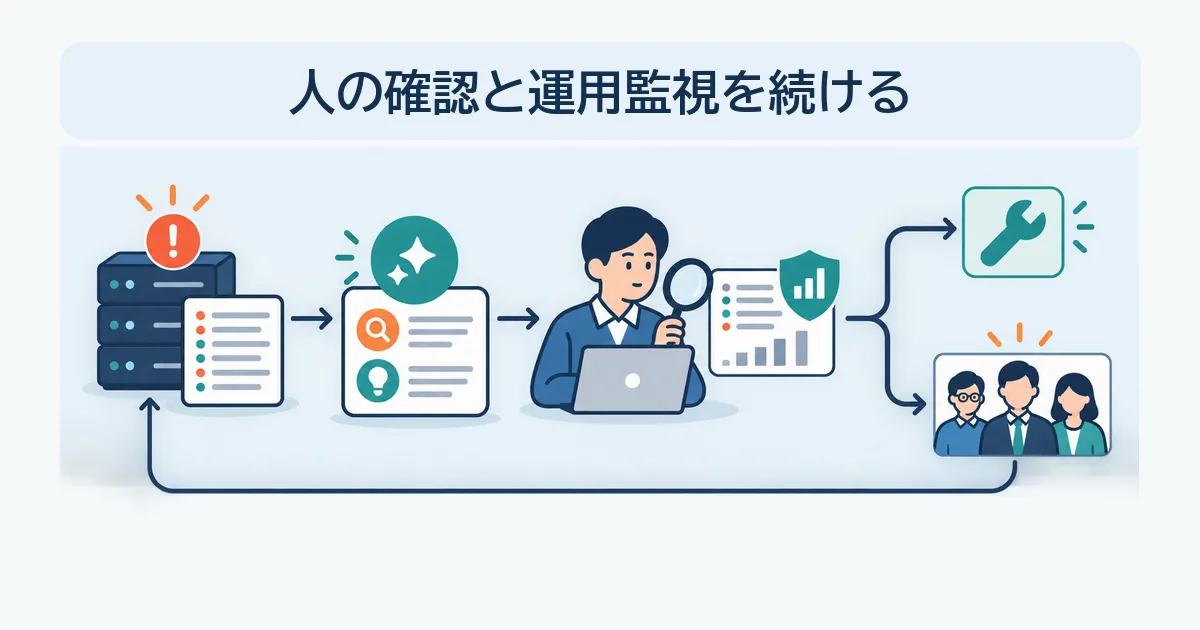 運用ログからAIが原因候補と対応案を要約し、担当者が影響を確認して復旧またはエスカレーションを判断する図