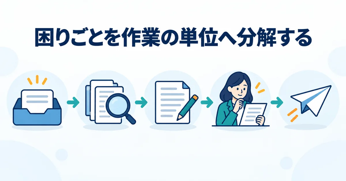 問い合わせ対応を受付、資料探し、回答作成、確認、送信へ分ける業務フロー