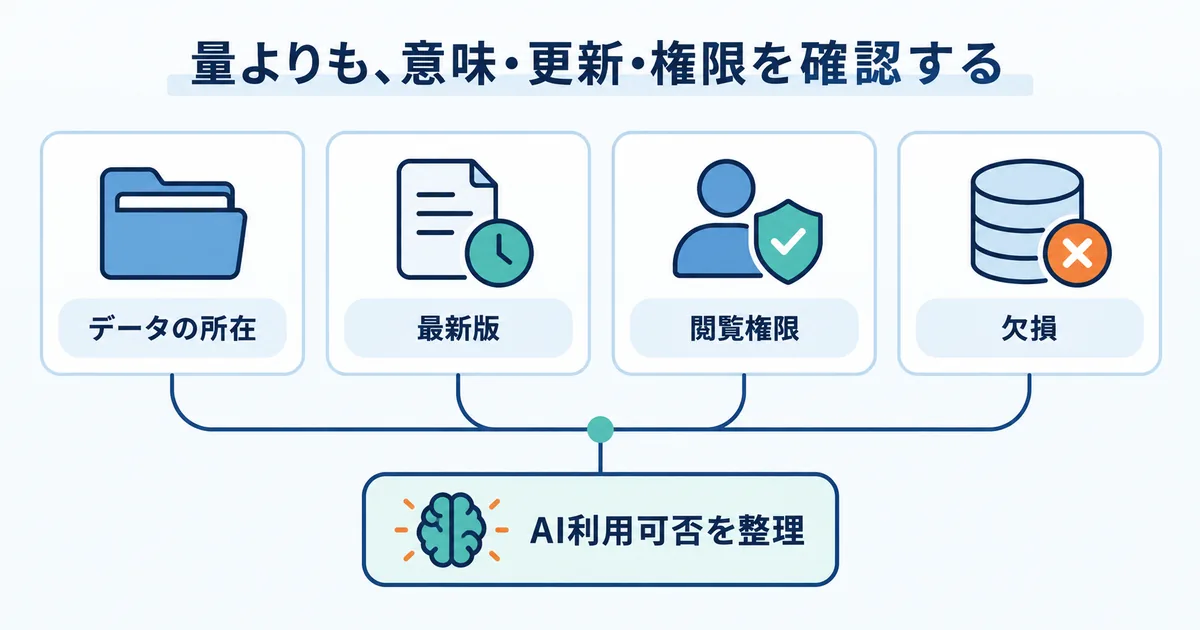 データの所在、最新版、閲覧権限、欠損を確認してAI利用の可否を整理するチェック図