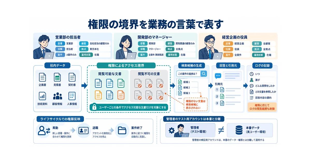 自社データの種類と利用者権限を整理する設計図
