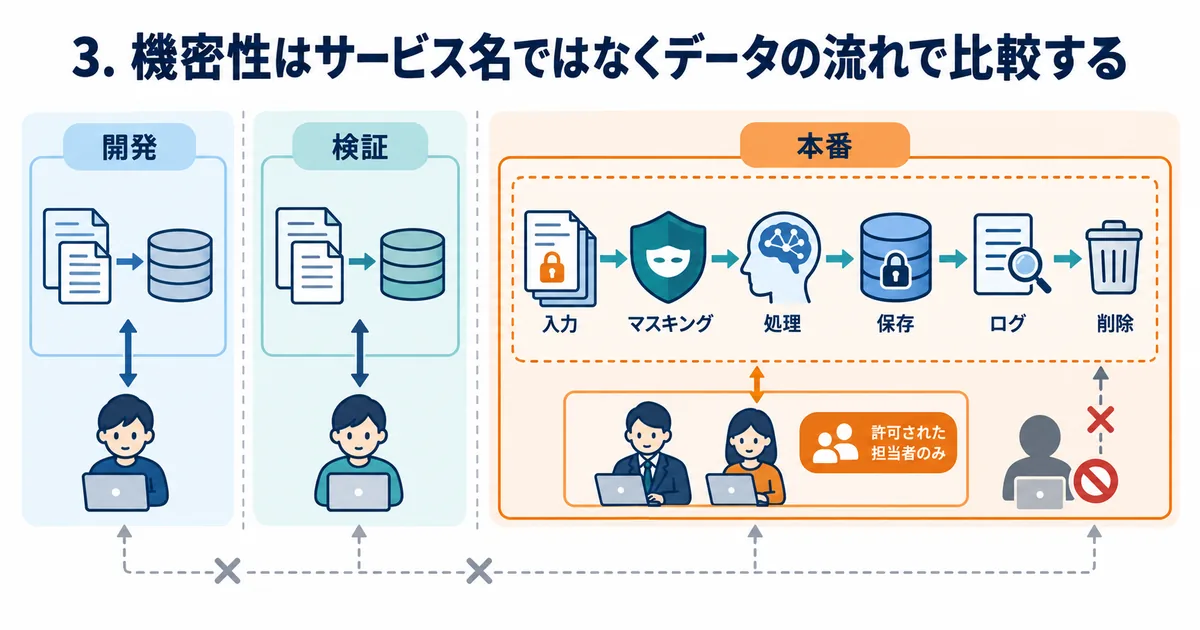 AIシステムのデータフローと機密情報のアクセス境界を示す構成図