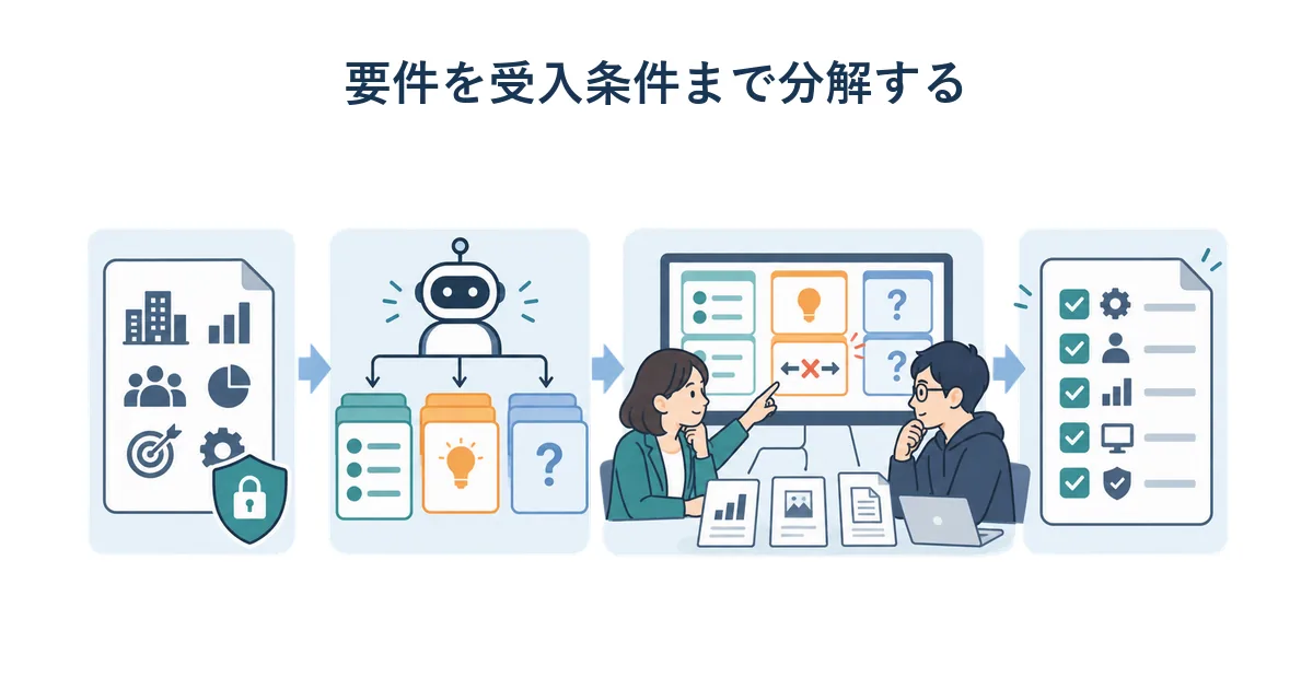 業務担当者と開発者がAIの要件整理案を見ながら、確認事項と受入条件を画面上で整理している様子